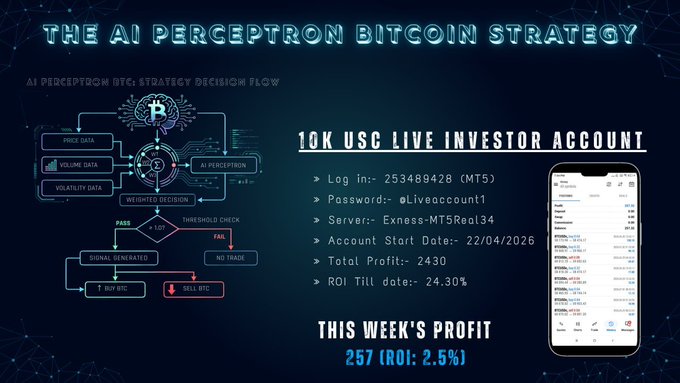 Promotional graphic titled 'THE AI PERCEPTRON BITCOIN STRATEGY' showing a decision flow diagram and '10K USC LIVE INVESTOR ACCOUNT' credentials (Log in: 253489428, Server: Exness-MT5Real34) with claimed total profit of 2430 and ROI of 24.30%.