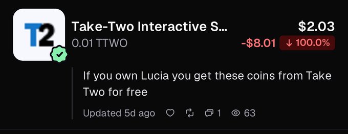 A financial app screenshot showing a stock listing for 'Take-Two Interactive S...' (0.01 TTWO) at $2.03, down $8.01 or 100.0%, with a post reading 'If you own Lucia you get these coins from Take Two for free'.