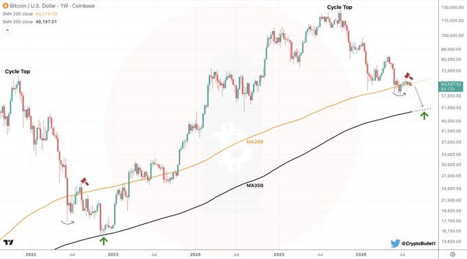 A weekly Bitcoin/USD chart on Coinbase showing the SMA 200 close at $64,314.39 and SMA 350 close at $49,197.01, with price action illustrating how BTC previously lost the MA200 in 2022 before finding support at the MA350—a pattern that appears to be repeating as price tests the MA200 resistance again while the MA350 sits near $50,000 for potential support.
