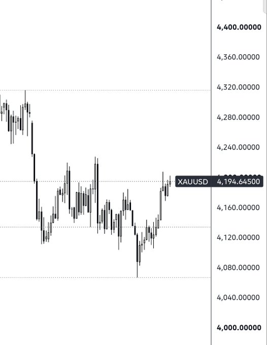A candlestick chart of XAUUSD (gold) showing price around 4,194.64500, having dropped from above 4,300 down to roughly 4,080 before partially recovering.
