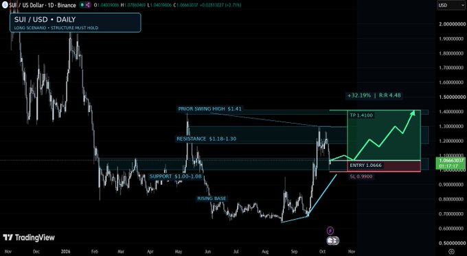 A TradingView chart of SUI/USD on the daily timeframe, displaying a 'LONG SCENARIO - STRUCTURE MUST HOLD' analysis with technical levels including prior swing high at $1.41, resistance at $1.18-1.30, support at $1.00-1.08, and a projected entry at 1.0666 with stop loss at 0.9900 and take profit at 1.4100 (+32.19% / R:R 4.48).