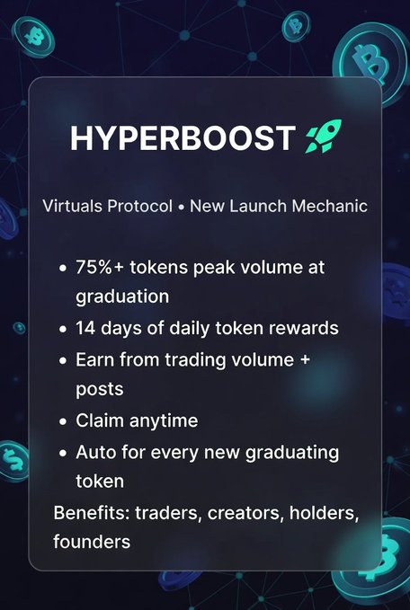 A promotional graphic for 'HYPERBOOST' by Virtuals Protocol, describing a 'New Launch Mechanic' with bullet points: '75%+ tokens peak volume at graduation', '14 days of daily token rewards', 'Earn from trading volume + posts', 'Claim anytime', 'Auto for every new graduating token', and 'Benefits: traders, creators, holders, founders'.