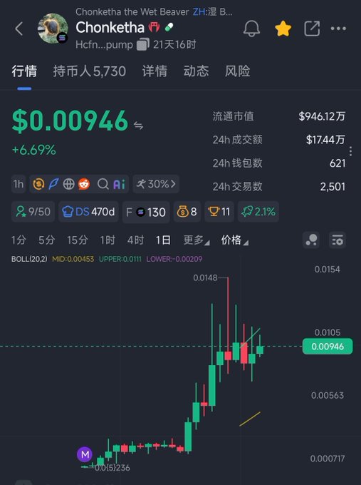 The image shows a cryptocurrency trading chart for "Chonketha the Wet Beaver" (ticker $Chonketha) priced at $0.00946 with a +6.69% gain, featuring a candlestick chart on a 1-hour timeframe showing recent price action with BOLL indicators displayed.

The chart visually supports the post by highlighting Chonketha's current positive momentum (+6.69%) and displaying key trading metrics like its $946.12万 circulating market cap and 24h trading volume, contextualizing the token's recent activity following the announced collaboration with Moo Deng.