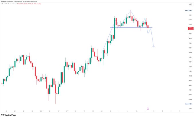 TradingView 4-hour candlestick chart of SOL/USDT showing price movement around $81-82, with a drawn wedge/triangle pattern and a downward arrow indicating a potential bearish move.
