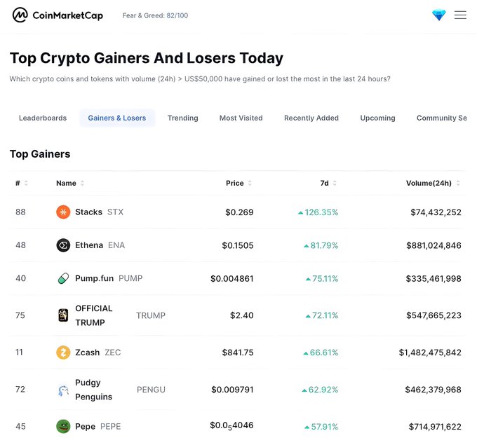 CoinMarketCap's "Top Gainers" page shows $STX (Stacks) at the #1 spot with a 126.35% 7-day gain at $0.269, corroborating the post's claim that it's the top weekly performer on CMC.