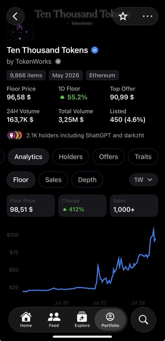 A mobile app screenshot displaying an NFT collection called 'Ten Thousand Tokens' by TokenWorks on Ethereum, showing a floor price of $96.58 and a 24H volume of 163.7K.