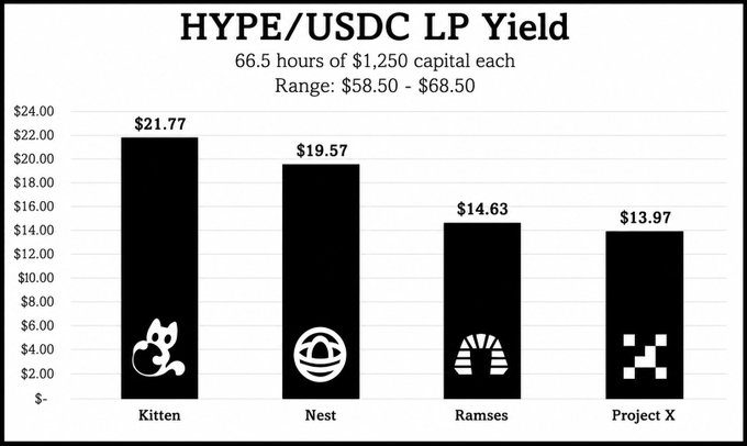 A bar chart titled "HYPE/USDC LP Yield" compares returns across four platforms over 66.5 hours with $1,250 capital each, showing Kitten leading at $21.77, followed by Nest ($19.57), Ramses ($14.63), and Project X ($13.97). The chart visually supports the post's claim that Kitten outperformed Nest while Project X gained ground on Ramses during the comparison period.