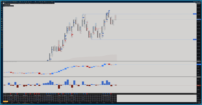 A financial trading platform displays a price chart for the SFP ticker with candlestick patterns, alongside two oscillator indicators in the lower panels. The chart supports the post's commentary by showing recent price lows followed by higher highs, suggesting potential upward momentum toward the $66 level mentioned.
