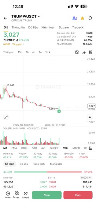 A Binance mobile app screenshot showing the TRUMP/USDT trading pair at $3.027, with a 77.75% gain (79,218.31 d), 24h high of 3.680, and an order book showing 47.46% buy vs 52.54% sell.