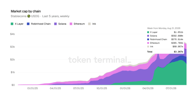 The image is a stacked area chart from Token Terminal titled "Market cap by chain" showing USDG stablecoin's weekly market cap distribution across five blockchains (X Layer, Solana, Robinhood Chain, Ethereum, and Ink) over the last 5 years, with the most recent week (Aug 31, 2026) totaling $3.267B—led by X Layer ($1.651B) and Solana ($592.88m)—highlighting USDG's expansion beyond Ethereum onto emerging networks like X Layer and Robinhood Chain.