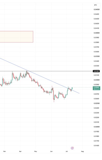 A financial candlestick chart showing BTC price action with a downward trendline, currently displaying a price of 0.03187 in a red box on the right axis.