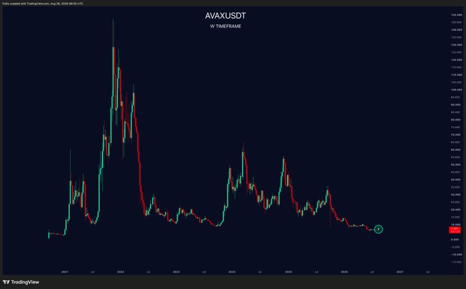 A weekly candlestick chart of AVAXUSDT from TradingView (as of August 28, 2025) showing Avalanche's massive peak near $145 in late 2021 followed by a prolonged downtrend, with current price hovering around $9—illustrating how even a recent +30% weekly move appears insignificant against the long-term high-to-low collapse from the 2021 bull market.