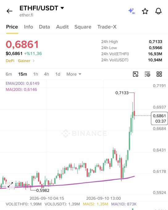 The image shows a Binance trading chart for ETHFI/USDT with the current price at $0.6861, marking an 11.36% gain in the DeFi sector. The post's "$ETHFI $1" price target contrasts with the chart showing ETHFI near $0.69, well below the $1 level, though the 15-minute candle displays a strong upward surge from $0.5982 toward a 24h high of $0.7133.