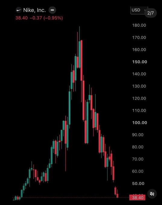 Another view of the Nike, Inc. stock chart showing the same price of $38.40 with a downward trend.