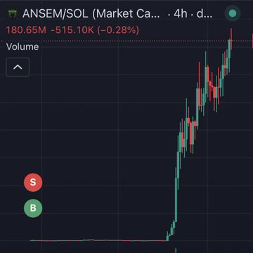The image shows a 4-hour chart for the ANSEM/SOL trading pair with a market cap of 180.65M (-0.28%), illustrating an early flat period followed by a dramatic upward price rally in candlestick form—visually reinforcing the post's narrative that an early $1 investment, sold during a brief dip at a loss, would now be worth $973 due to the coin's massive surge.
