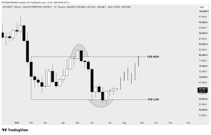 A weekly Bitcoin (BTCUSDT.P) chart on TradingView from July 20, 2026, shows price at 64,648 USDT within a February range, with horizontal lines marking the "FEB HIGH" (~78,000) and "FEB LOW" (~62,000), illustrating a deviation sweep at the range low before a potential rally back to the range high.

The chart visually supports the bullish thesis by highlighting the recent wick below the February low as a liquidity grab, setting up the projected move from range low back to range high.