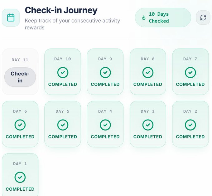 A 'Check-in Journey' interface showing 10 consecutive days completed with green checkmarks, leaving only 'Day 11' available for the next check-in.