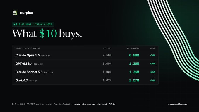 A dark-themed promotional graphic from 'surplus' showing 'What $10 buys' across AI models, listing Claude Opus 5.5 at 0.68M tokens, GPT-6.1 Sol at 1.36M, Claude Sonnet 5.5 at 1.36M, and Grok 4.7 at 2.27M tokens on the book at surplusllm.com.