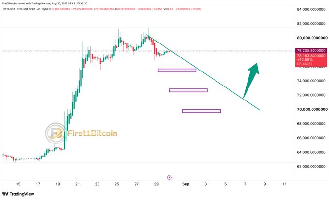 A Bitcoin trading chart from TradingView showing a descending triangle pattern with resistance zones marked, predicting a breakout, created by First1Bitcoin on Aug 20, 2026.