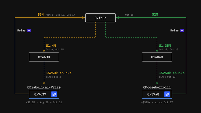 A fund-flow diagram shows $5M entering wallet 0xfBBe from Relay, then $1.4M sent to 0xe630 and ~$250K in chunks to Polymarket trader @Diabolical-Prize (0x7C37). In parallel, $2M enters 0xfBBe from Relay, with $1.35M sent to 0xa0a0 and ~$250K in chunks to @Mooseborzoiii (0x57a8), matching the post’s claim that a new account made $1.3M in seven hours.