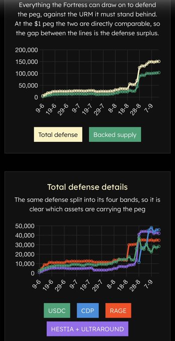 A chart showing total defense and backed supply at $1 peg levels, with a second chart breaking down total defense details across USDC, CDP, RAGE, and HESTIA + ULTRAROUND assets.
