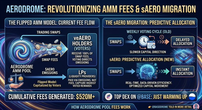 An infographic titled 'AERODROME: REVOLUTIONIZING AMM FEES & sAERO MIGRATION' explaining the flipped AMM model and predictive allocation, noting cumulative fees of $520M+ and referencing @BASEDROME and the BASE DEX.