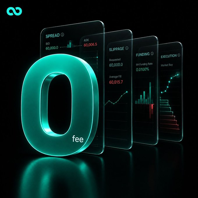 A digital promotional image displays a glowing teal '0' next to financial trading metrics including SPREAD, ASK, SLIPPAGE, FUNDING, and EXECUTION panels.