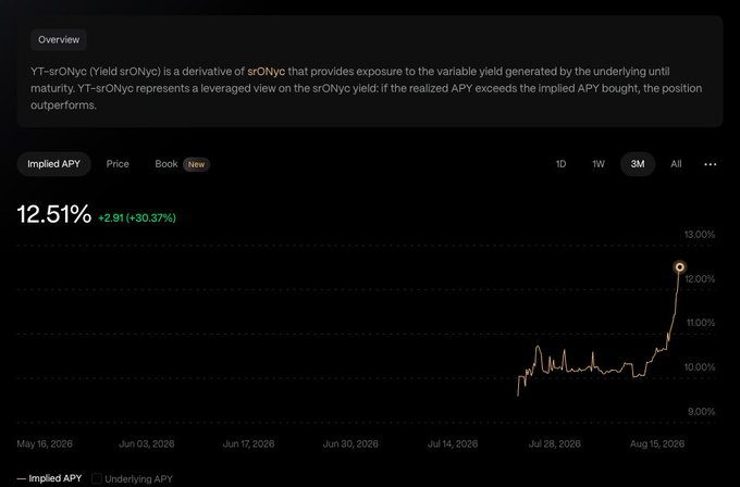 A financial chart showing the Implied APY of YT-srONyc at 12.51% (+2.91, +30.37%) over a 3-month period, with the price sharply increasing in mid-August 2026.