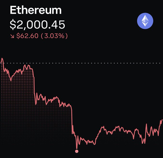 "Ethereum Trading" is one of four types of cryptocurrency being discussed on this post, with a line graph below showing the price ofETH over time. The image is about the price trend for Etherium and its previous high of $2,000. The caption of the image says " Wow can’t believe that was the last time we ever saw ETH trading under $2,000".
