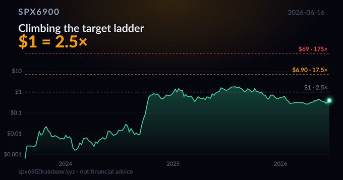 The image features an updated chart that tracks the movement of SPX trading over time. The main focus of this chart appears to be Climbing the target ladder, which signifies a positive trend in SPX's value going up from $0.3993 (at the start) to $1 (at the end). Another interesting detail is that SPX reached $1,500 at 1:5am and then fell to $6.91 by 2:05am. The chart is updated every 15 minutes or so for a total of 6 months, providing a comprehensive view of SPX's performance over this period.
