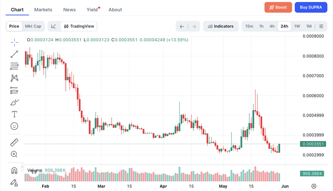 "Super ($SUPRA) has perfect Double Bottom buy signal!" text, which seems to be a part of an advertisement or social media post about cryptocurrency investing services. In the screenshot, there is a chart that displays the price trends of a particular cryptocurrency over time. It also shows how the cryptocurrency performed against different market scenarios. The image could be used as a visual representation of the success stories and achievements in the world of cryptocurrencies, possibly promoting a specific investment platform or service offering related to cryptocurrency trading.