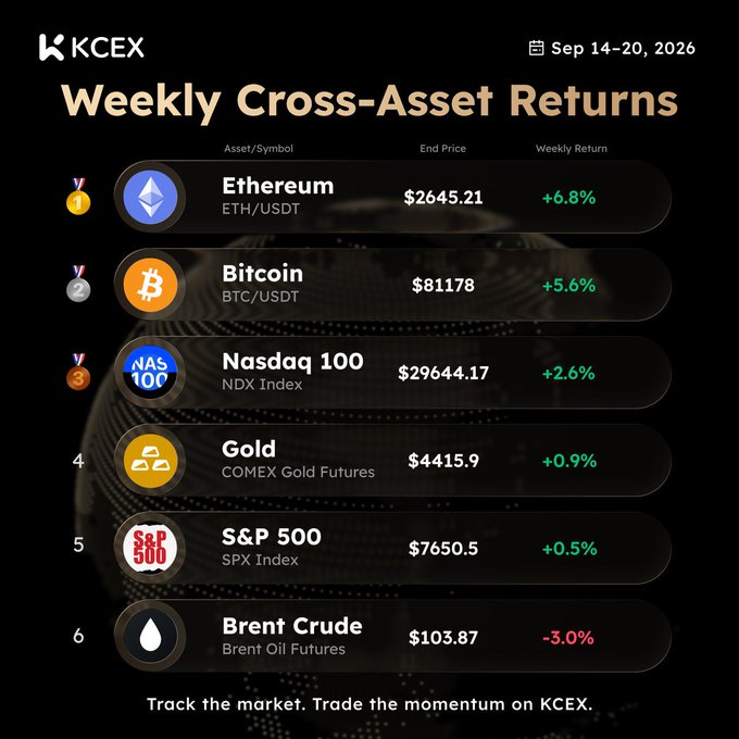 KCEX Weekly Cross-Asset Returns graphic for Sep 14-20, 2026 showing Ethereum (+6.8%), Bitcoin (+5.6%), Nasdaq 100 (+2.6%), Gold (+0.9%), S&P 500 (+0.5%), and Brent Crude (-3.0%).