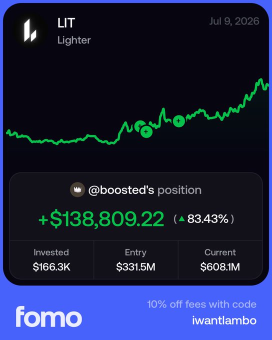 A FOMO app screenshot showcases a user's successful LIT (Lighter) position from July 9, 2026, highlighting an $83.43% gain of +$138,809.22 on a $166.3K investment, with the market cap growing from $331.5M at entry to $608.1M currently—supporting the post's claim about a standout trade that much of Crypto Twitter overlooked.