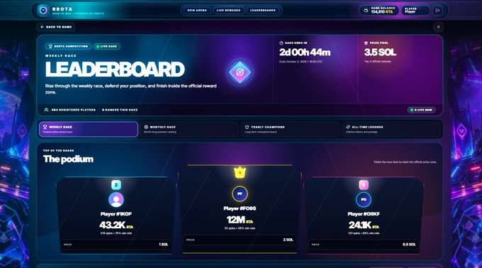 A digital leaderboard for the 'BROOTA' platform's Weekly Race, displaying a top prize pool of 3.5 SOL and showing the top three players with 43.2K, 12M, and 24K points respectively.