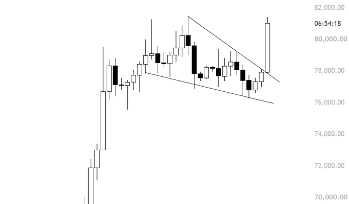 A candlestick chart showing price action between 70,000.00 and 82,000.00, featuring a descending wedge/triangle pattern with prices recently breaking out upward toward 81,000 at 06:54:18, supporting the post's bullish outlook on $BTC targeting the 82-84K zone.