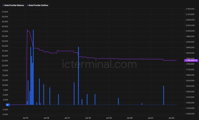 A line and bar chart from icterminal.com displays Node Provider Balance and Node Provider Outflow, with the balance declining from approximately 2,000,000 to 1,786,859.75 between July 15 and July 22.