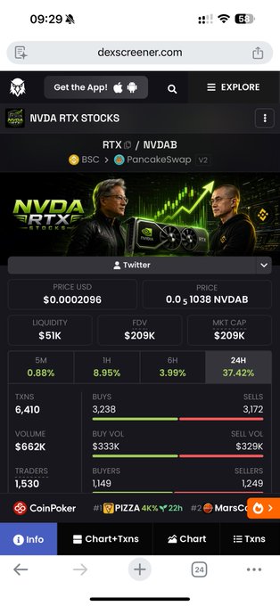 A screenshot from DexScreener showing the NVDA RTX STOCKS token (ticker NVDA with NVDA on BNB Smart Chain via PancakeSwap) with a price of $0.0002096, FDV of $209K, and a 24-hour price surge of 37.42%, showing green percentage gains across 5M, 1H, 6H, and 24H intervals. The image supports the post's reference to an experimental meme token tied to stock tokens, displaying the live metrics of this Nvidia-themed asset.