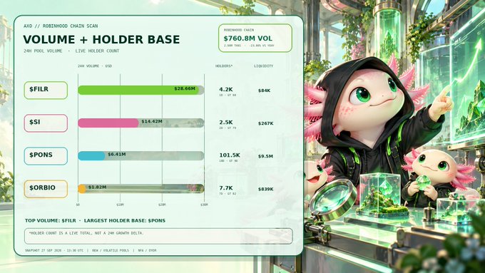 A digital dashboard titled 'VOLUME + HOLDER BASE' for AKO // ROBINHOOD CHAIN SCAN showing $760.8M VOL, with stats for tokens $FILR, $SI, $PONS, and $ORBIO alongside an illustration of a green-haired axolotl character in a lab.