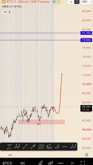 A Bitcoin CME Futures (BTC1!) chart on TradingView shows price at $65,055 (+1.41%), with the post's author having drawn a bearish (a)-(b)-(c) Elliott Wave correction that dipped into a highlighted support zone around $62K before a hand-drawn red projection line sharply spikes upward toward $72K+, visually illustrating their claim that the BTC pullback is complete and a move higher is imminent.