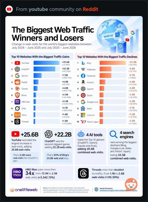 An infographic titled 'The Biggest Web Traffic Winners and Losers' from the YouTube community on Reddit, showing data from July 2024 to June 2026. YouTube led with +25.6B visits, while Bing had the largest decline at -23.9B.
