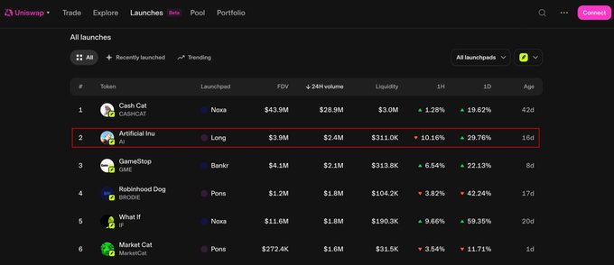 The image shows the Uniswap launches leaderboard where Artificial Inu (AI) is highlighted in a red box at the #2 position, following Cash Cat ($ASH.CAT) at #1. The token, launched 16 days ago on the Long platform, displays a $3.9M FDV, $2.4M 24H volume, $311.0K liquidity, and a 29.76% 1D increase, supporting the post's claim about its top ranking.