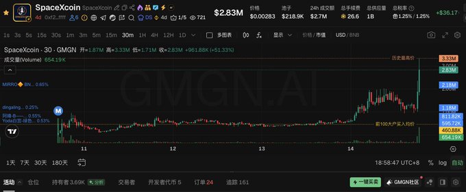A GMGN.AI trading chart shows SpaceXCoin (SpaceCoin) surging to a $2.83M market cap with a 51.33% gain, referencing dingaling's recent buy that pumped the meme coin's value. The chart highlights key metrics including a $3.33M high, 654.19K volume, and a notable 100x buyer entry around $65.19K, illustrating the influential NFT trader's market impact.