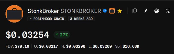 Screenshot of a cryptocurrency tracker showing token "StonkBroker STONKBROKER" on the Robinhood Chain, priced at $0.03254 with a 27% increase, FDV $79.1M, and volume of $16.63K.
