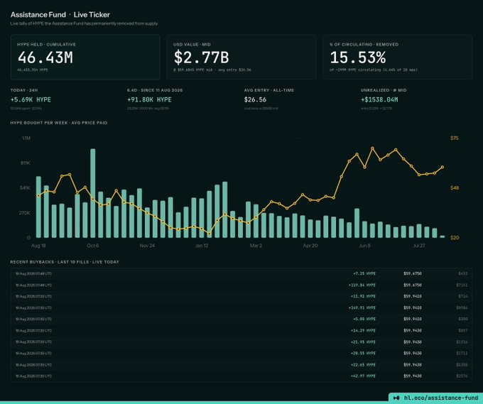 Dark-themed dashboard titled "Assistance Fund · Live Ticker" showing HYPE metrics: "HYPE HELD · CUMULATIVE 46.43M", "USD VALUE · MID $2.77B", and "% OF CIRCULATING · REMOVED 15.53%", along with a chart of HYPE bought per week and a recent buybacks table.