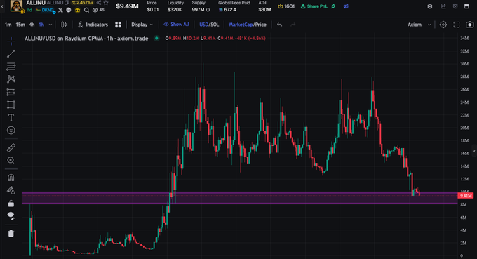 A candlestick chart showing the ALLINU/USD trading pair on Raydium CPMM (axiom.trade) with a current price of $9.49M, showing significant price decline.