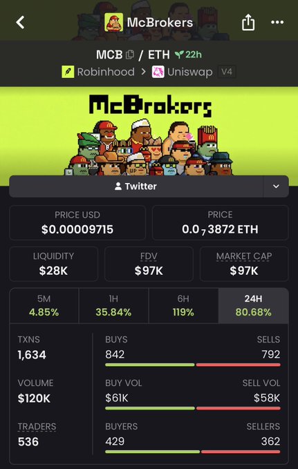 A screenshot of a cryptocurrency tracking page showing statistics for the $MCB (McBrokers) token on Ethereum, including a price of $0.00009715, market cap of $97K, and notable 24H gains of 80.68%, supporting the poster's bullish sentiment about the project building "something genuinely good for the crypto space."