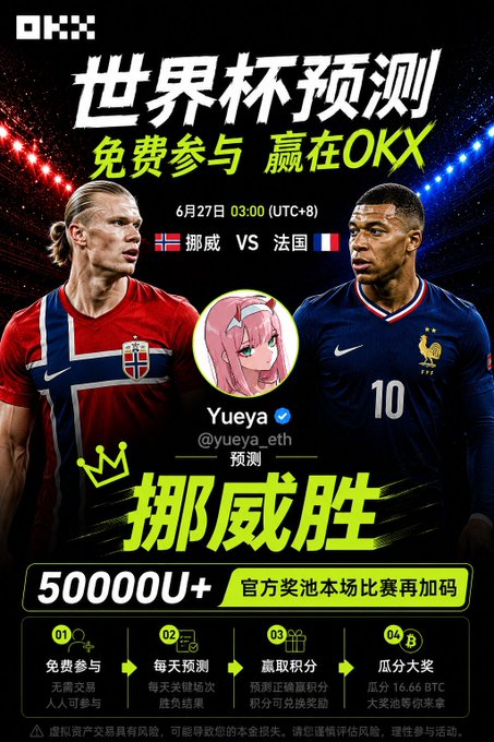 A promotional poster from OKX advertising a World Cup prediction event for the Norway vs. France match on June 27th at 03:00 (UTC+8), featuring a prediction of "挪威胜" (Norway wins) by user @yueya_eth, with a 50,000U+ prize pool and four steps to participate (free entry, daily predictions, earn points, share in the BTC prize pool)—aligning with the user's excitement to watch the match alongside @Mercy_okx.