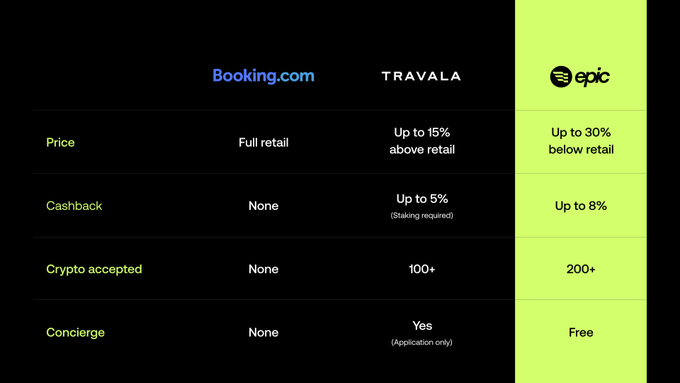 A comparison table highlighting Booking.com, Travala, and TripEpic, showing TripEpic's advantages: up to 30% below retail pricing, up to 8% cashback, 200+ accepted cryptos, and free concierge service.