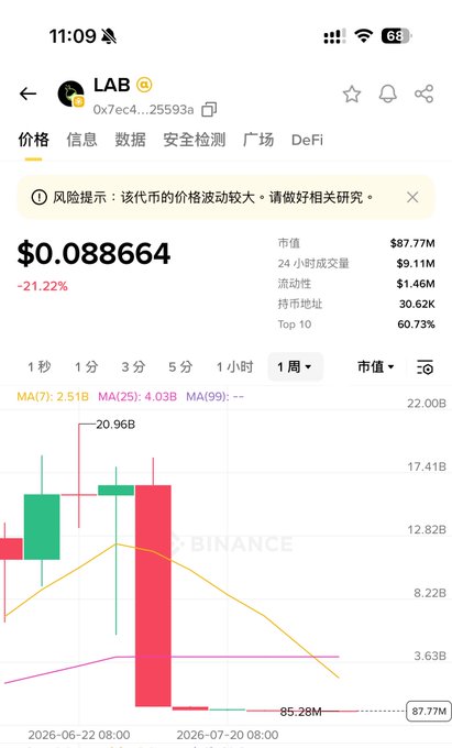 A cryptocurrency tracking app screen showing token "LAB" at $0.088664 (-21.22%), with a candlestick chart displaying a significant drop over the past week, a market cap of $87.77M, and a risk warning in Chinese.