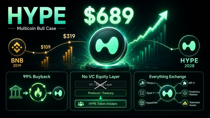 A promotional graphic for HYPE (Multicoin Bull Case) displays a projected 2028 price of $689, alongside bear case ($109) and base case ($319) scenarios, while highlighting the token's 99% buyback model, lack of a VC/equity layer, and its "Everything Exchange" ecosystem including Perps, HIP-3, Spot, Prediction Markets, HypeEVM, and Tokenized Assets.